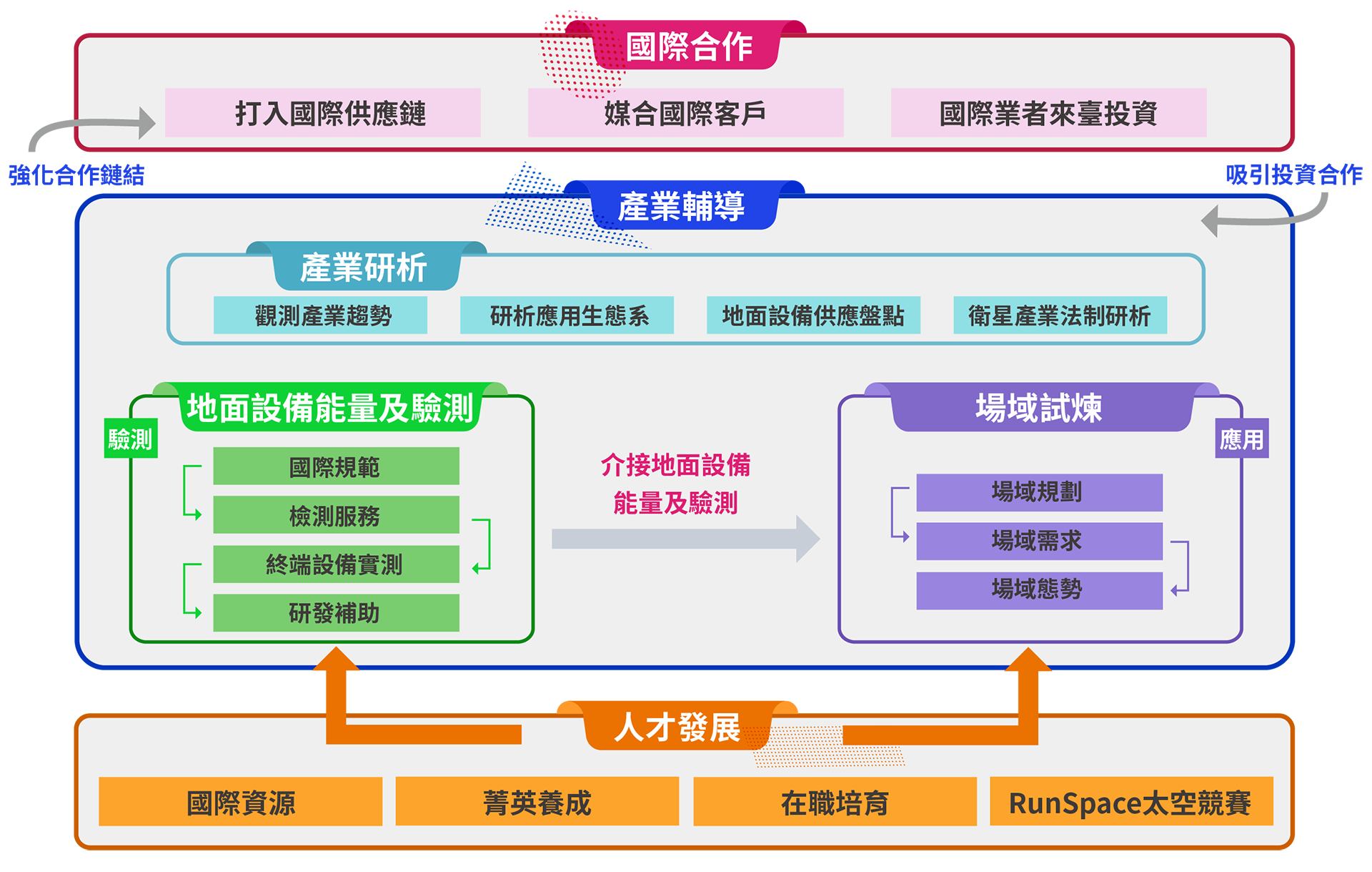 推動策略