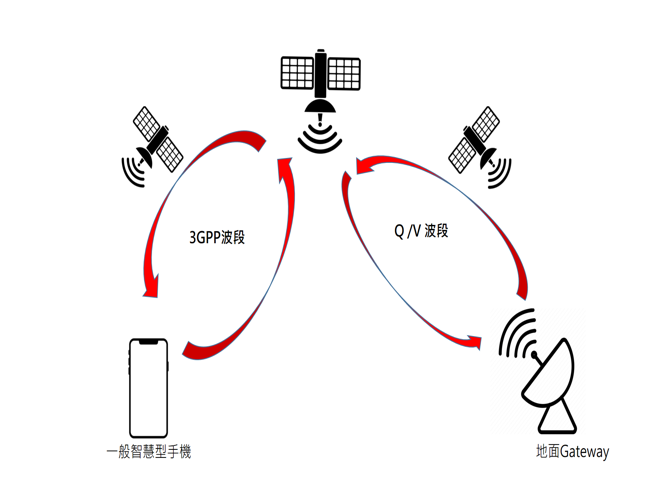 手機直連衛星技術