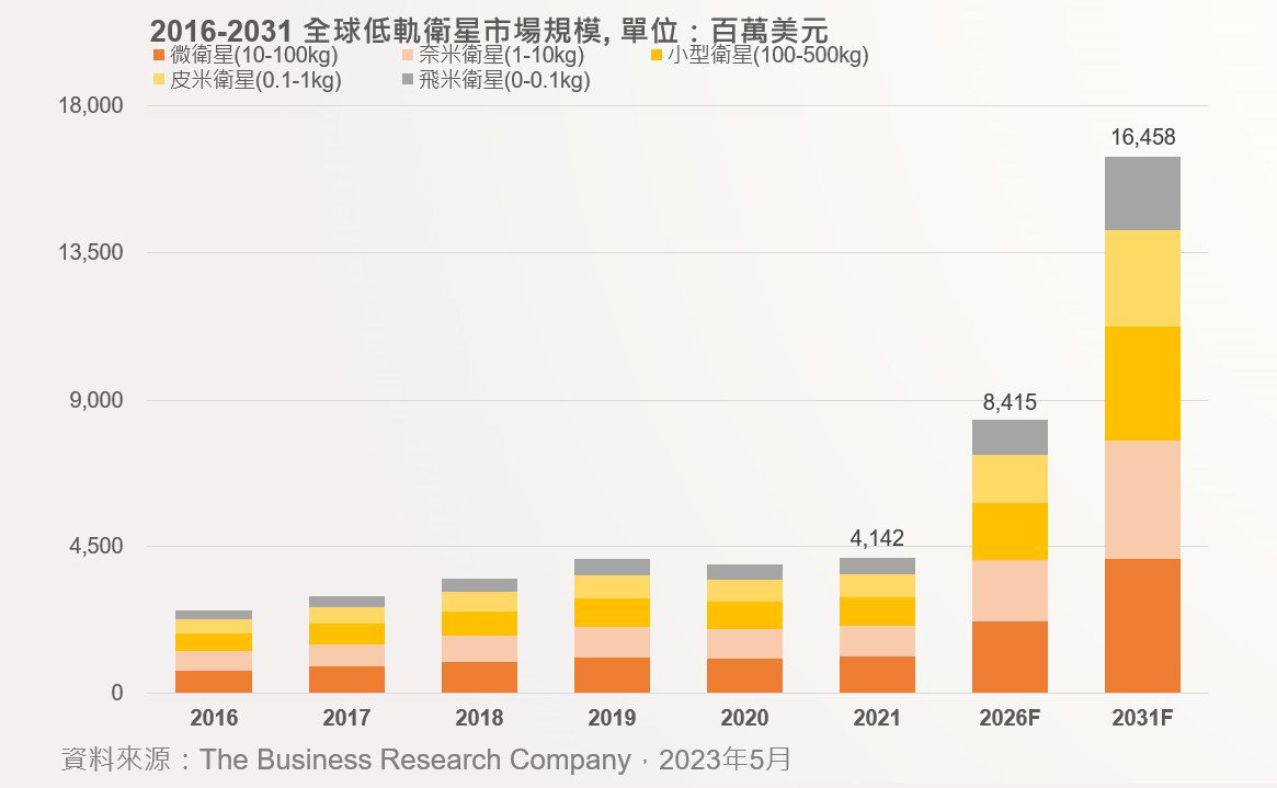 2016-2031年 全球低軌衛星市場規模