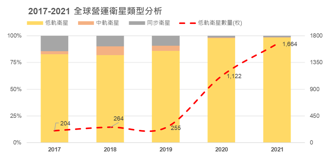 2017-2021年 全球營運衛星類型分析