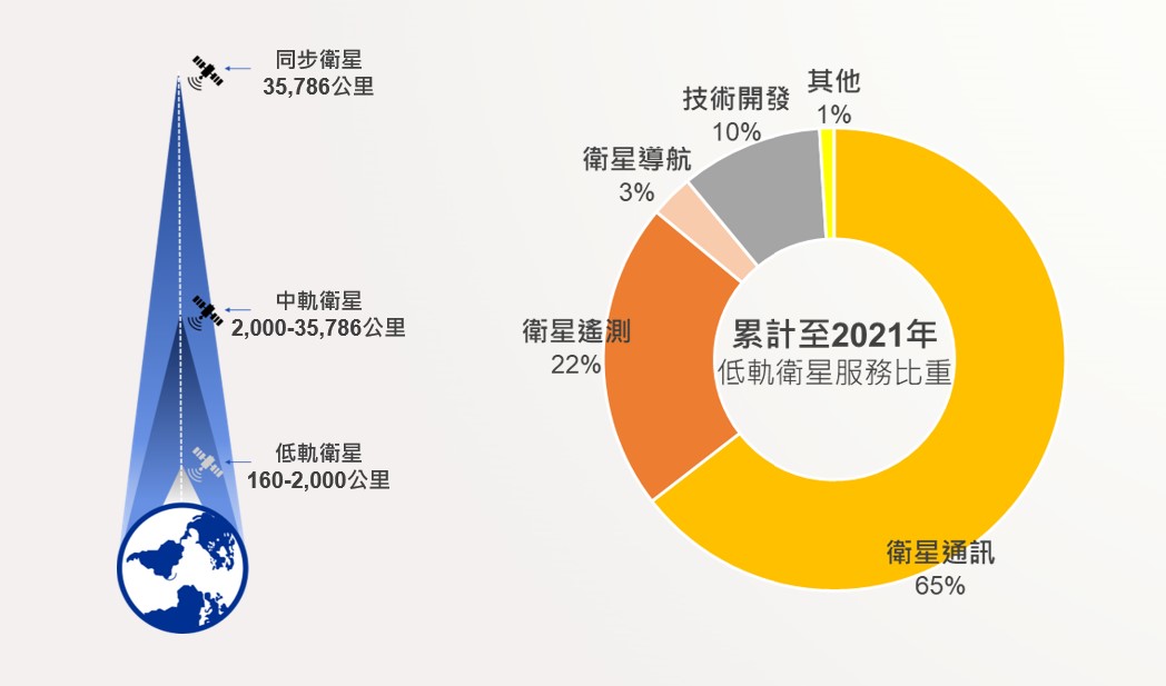 累計至2021年低軌衛星服務比重