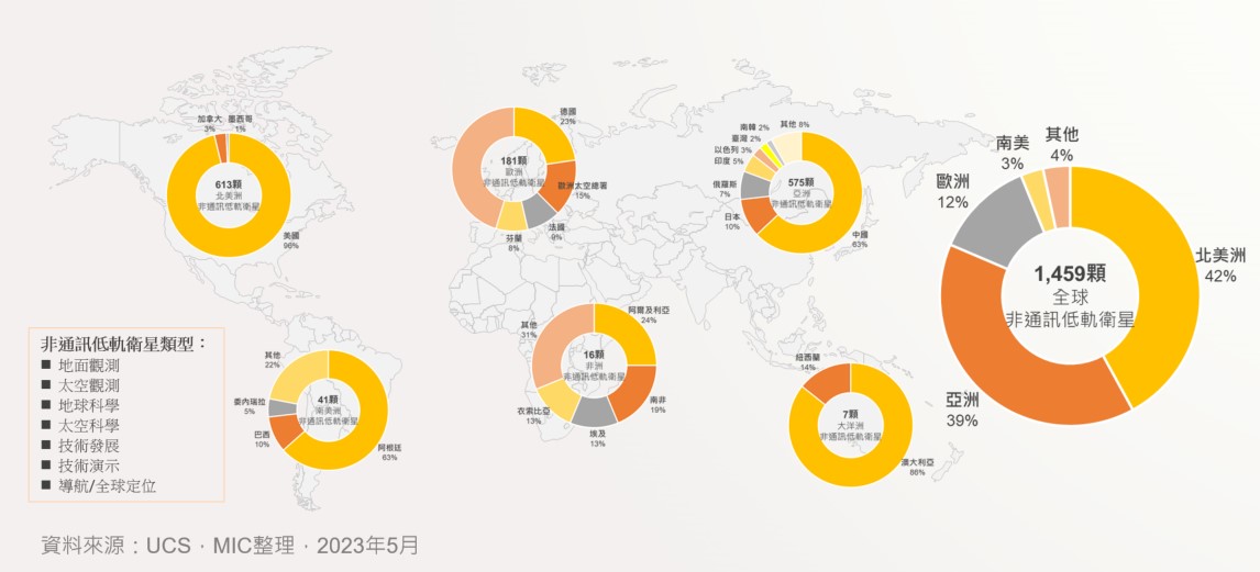 全球通訊低軌衛星規模和占比