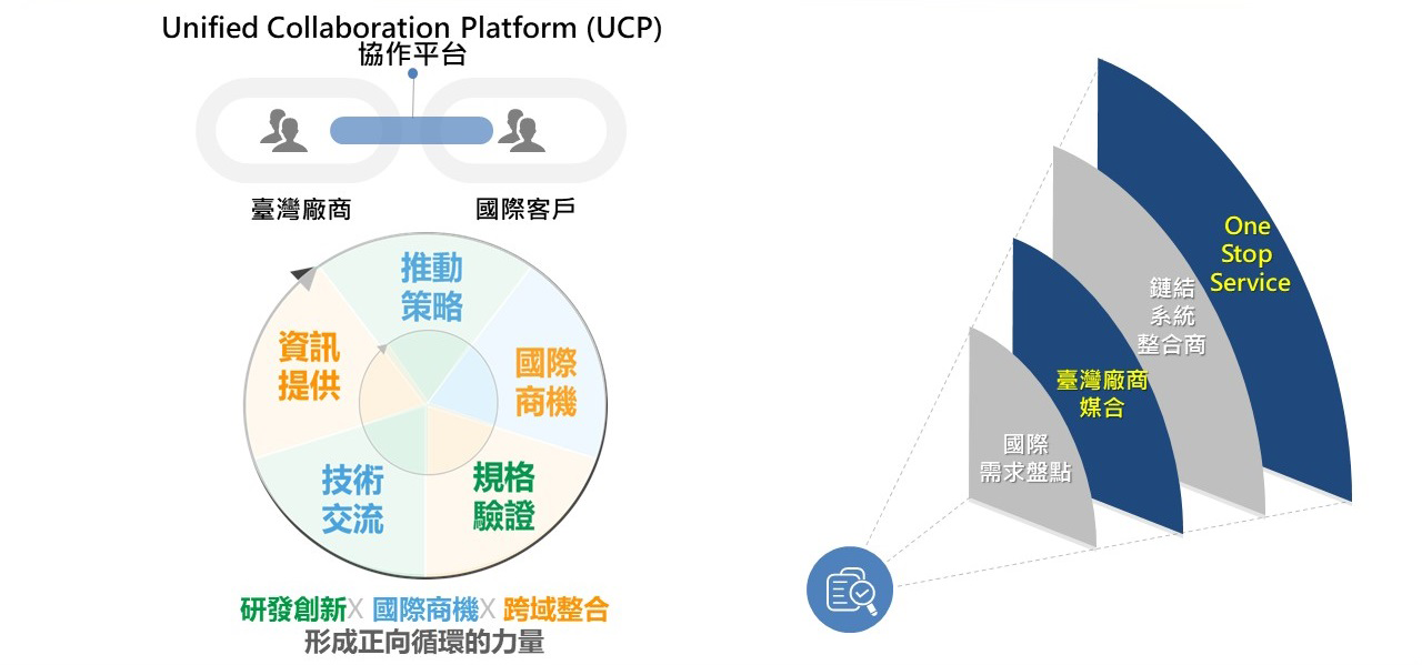 Unified Collaboration Platform (UCP)協作平台