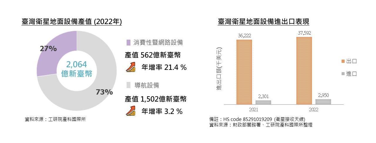 台灣衛星地面設備產值(2022年)；台灣衛星地面設備進出口表現