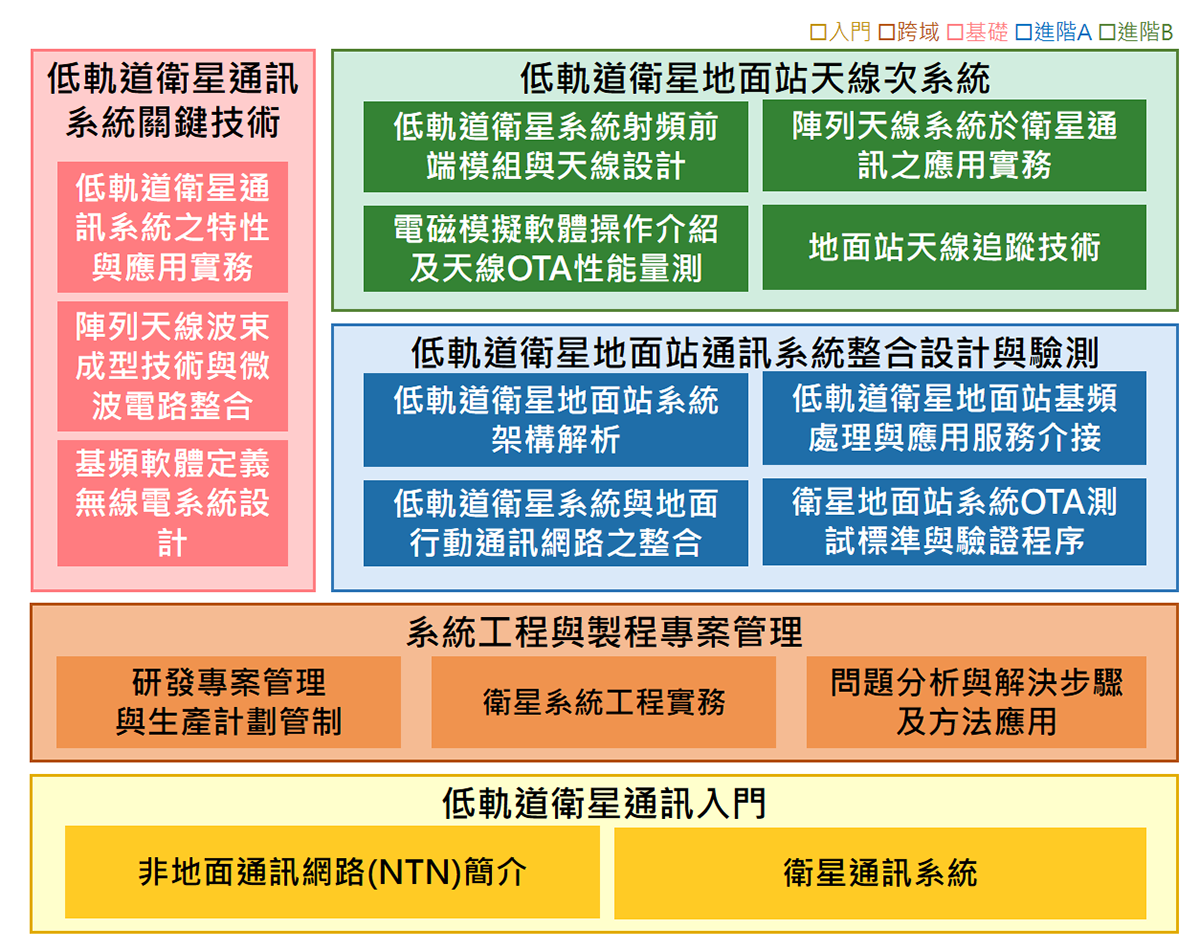 低軌道衛星地面站通訊系統整合學習地圖