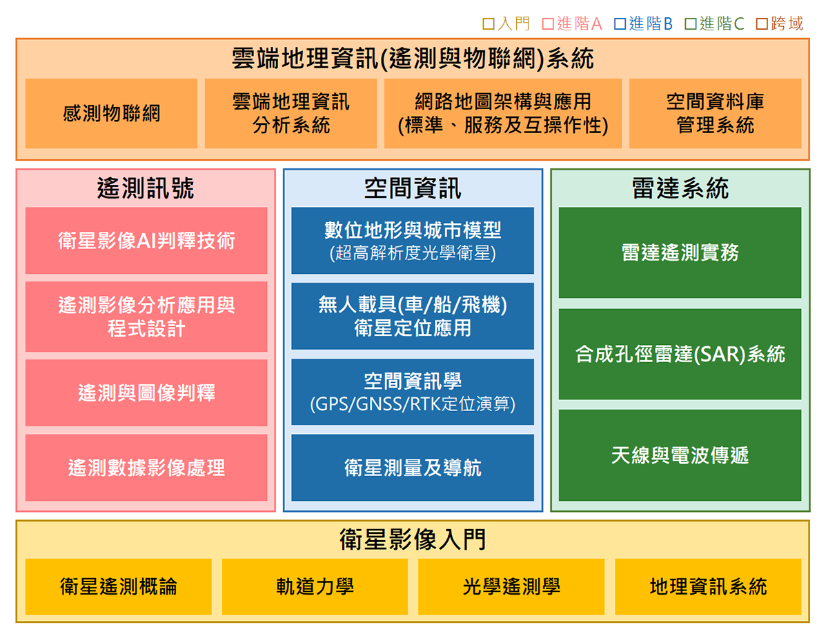 衛星影像系統整合學習地圖