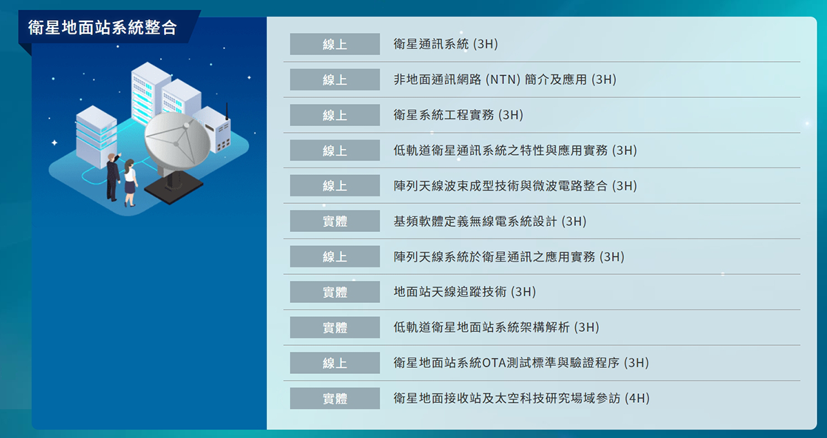 低軌道衛星地面站通訊系統整合111年度課程清單