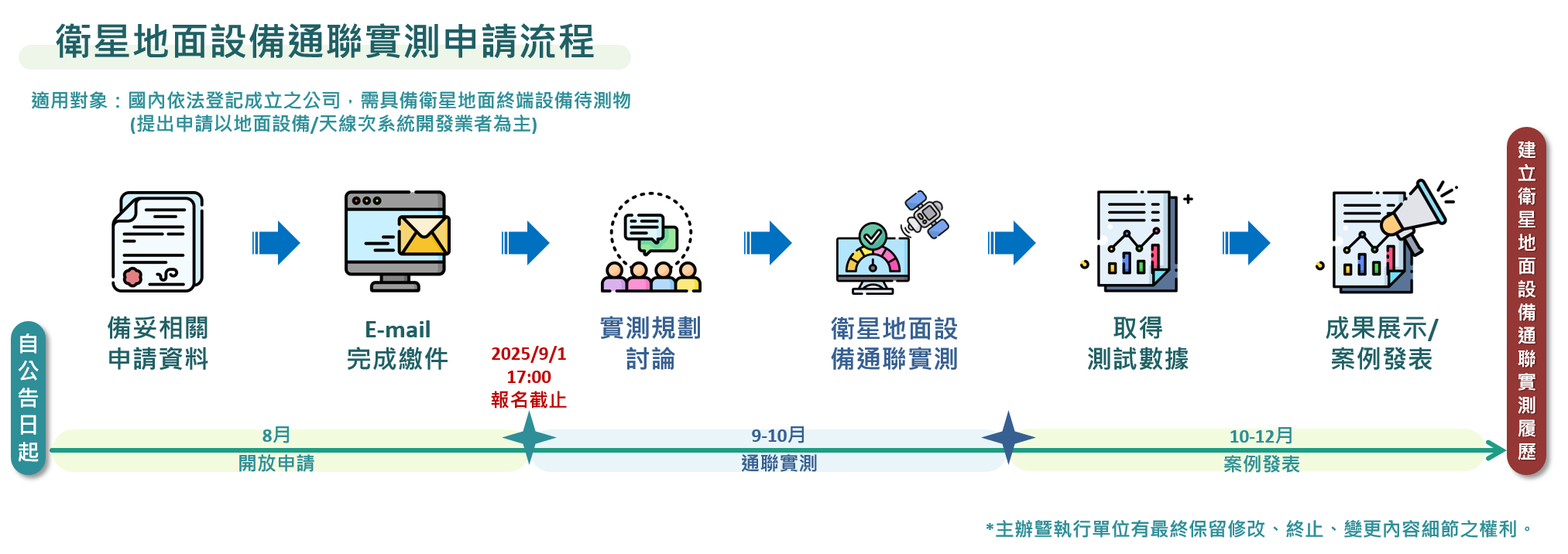 圖一、衛星地面設備通聯實測流程圖